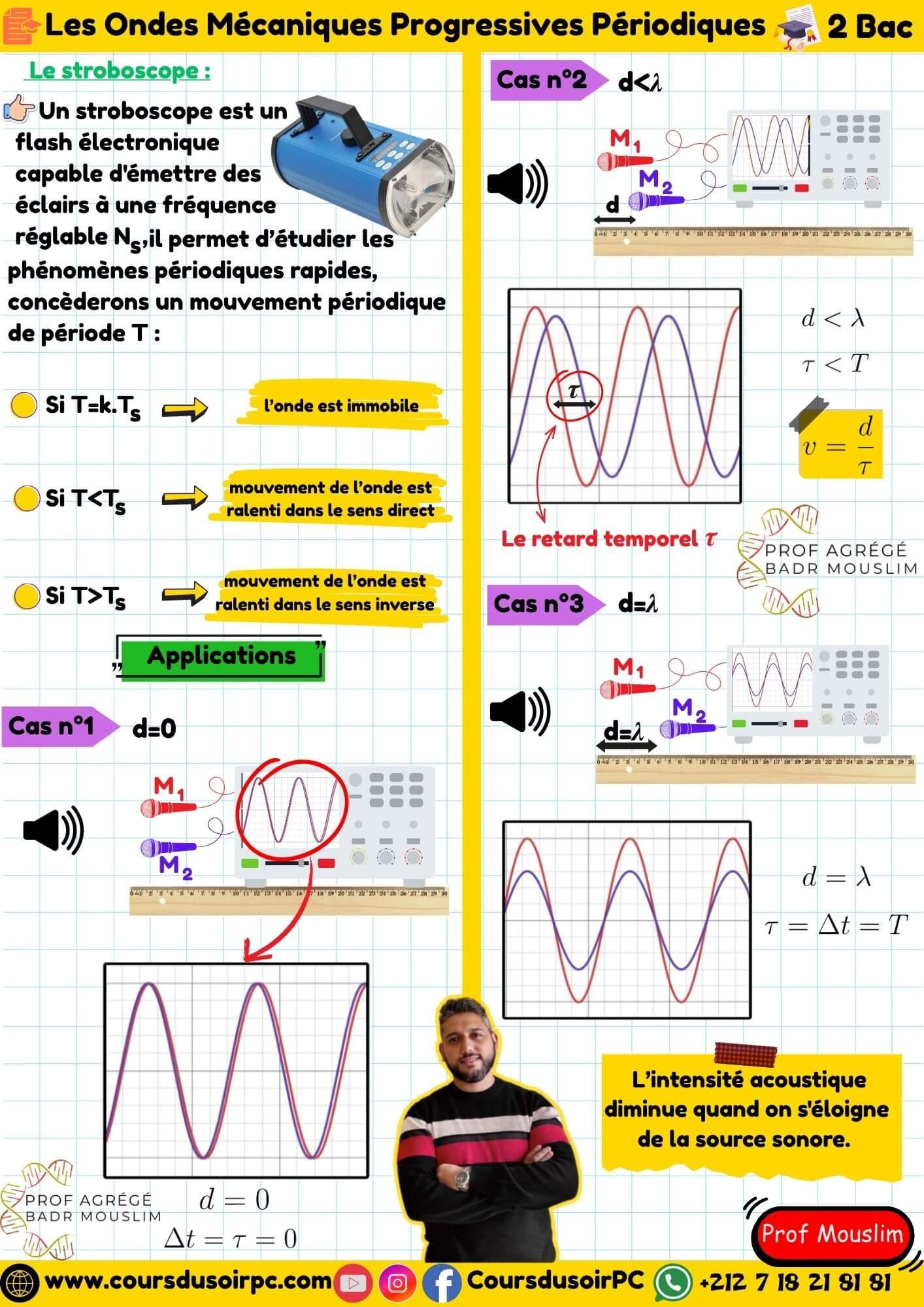 L essentiel Du Cours Les Ondes M caniques Progressives P riodiques 